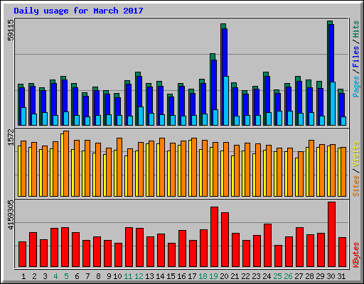 Daily usage for March 2017