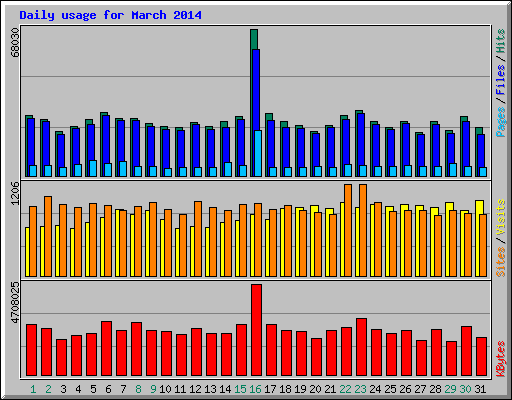 Daily usage for March 2014