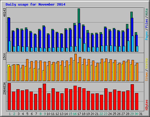 Daily usage for November 2014