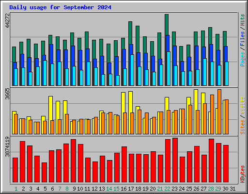 Daily usage for September 2024