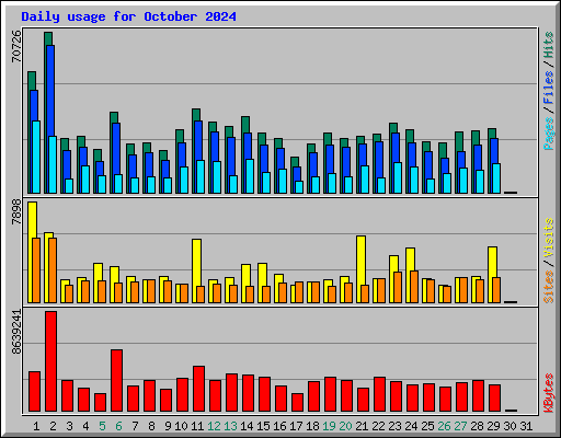 Daily usage for October 2024