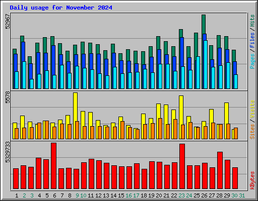 Daily usage for November 2024