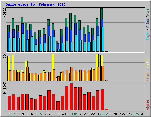 Daily usage for February 2025