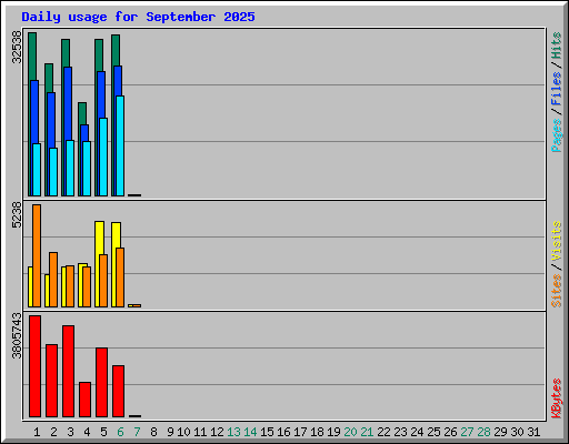 Daily usage for September 2025