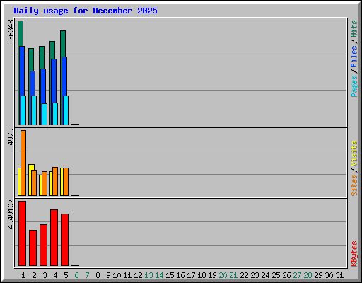 Daily usage for December 2025