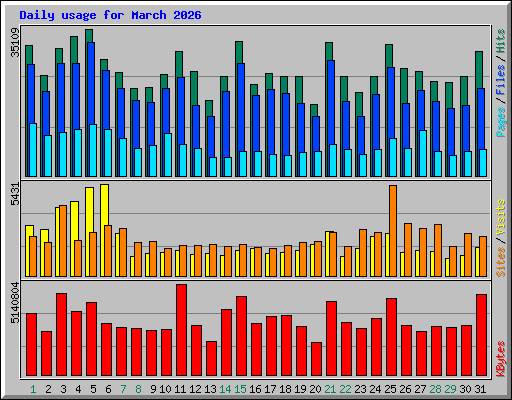 Daily usage for March 2026
