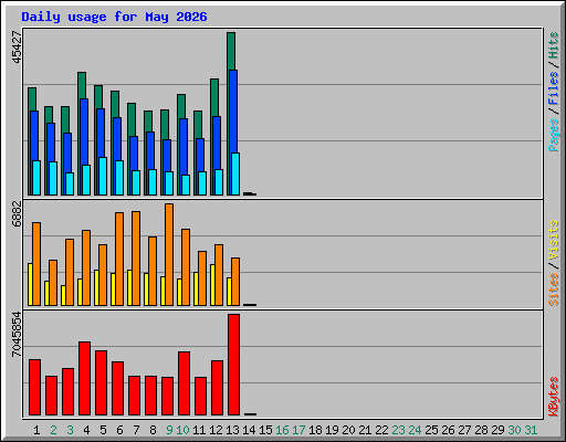 Daily usage for May 2026