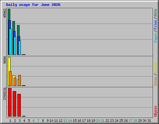 Daily usage for June 2026