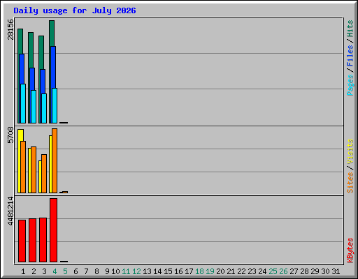 Daily usage for July 2026