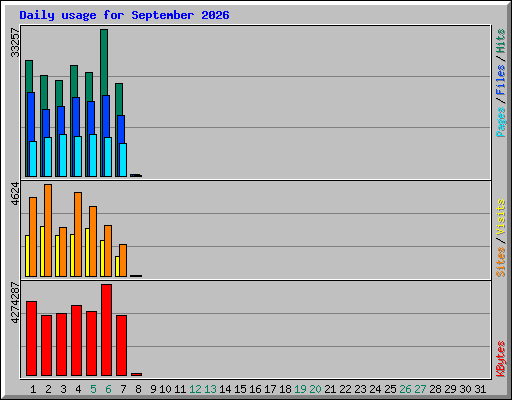 Daily usage for September 2026