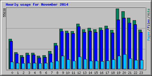 Hourly usage for November 2014