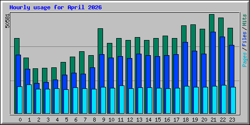 Hourly usage for April 2026